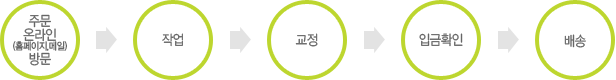 1.주문:온라인(홈페이지,메일),방문 - 2.작업 - 3.교정 - 4.입금확인 - 5.배송